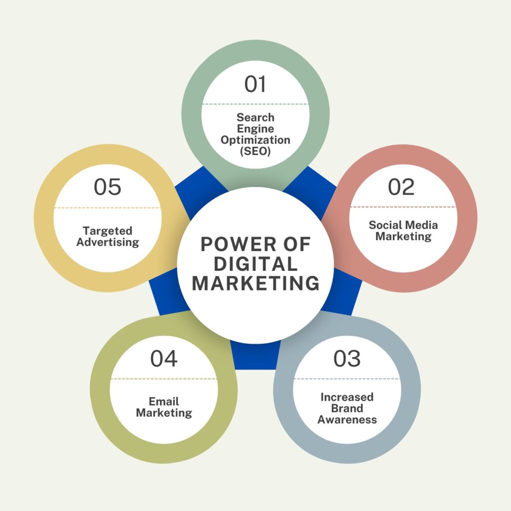 Power of Digital Marketing
