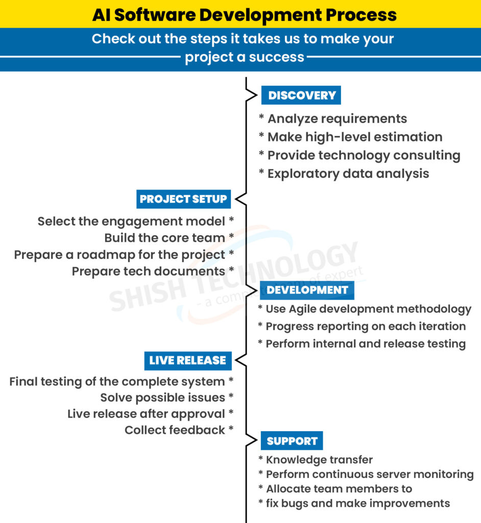 AI Software Development Work Process