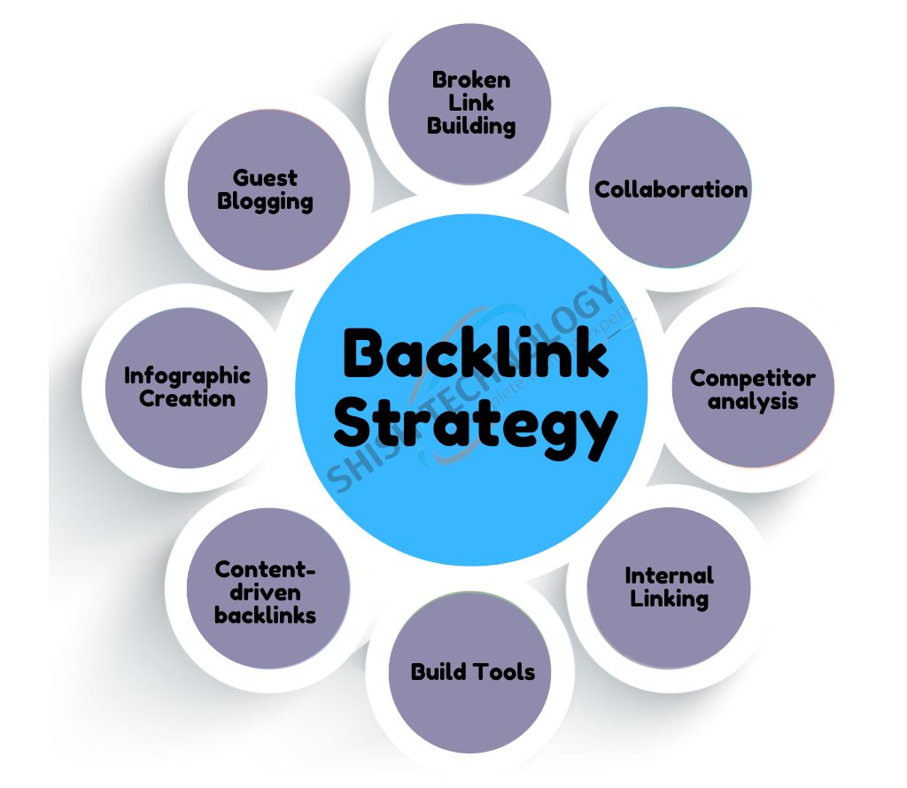 Best Backlink Strategy Service Patna