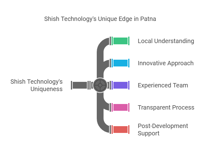 Mobile App Development Company Patna
